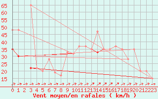 Courbe de la force du vent pour Mumbles