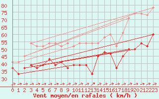 Courbe de la force du vent pour Saentis (Sw)