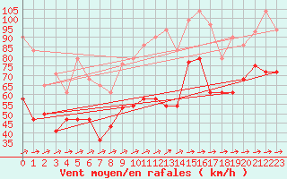 Courbe de la force du vent pour Bares