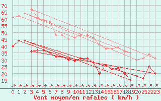 Courbe de la force du vent pour Le Talut - Belle-Ile (56)