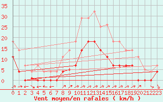 Courbe de la force du vent pour Santa Susana