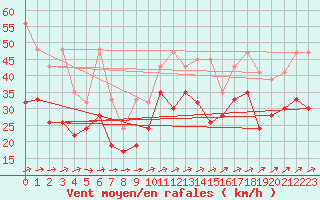 Courbe de la force du vent pour Crap Masegn