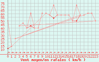 Courbe de la force du vent pour Tromso Skattora