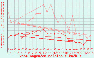 Courbe de la force du vent pour Freudenstadt