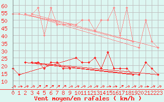 Courbe de la force du vent pour Freudenstadt