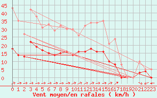 Courbe de la force du vent pour Muehlacker