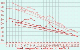Courbe de la force du vent pour Weinbiet