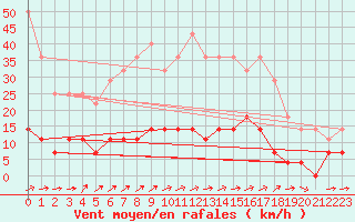 Courbe de la force du vent pour Mora