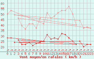 Courbe de la force du vent pour Tarbes (65)