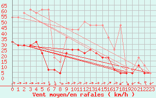 Courbe de la force du vent pour Regensburg