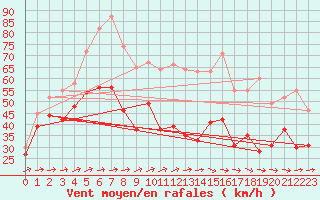 Courbe de la force du vent pour Weinbiet