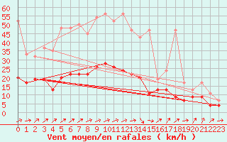 Courbe de la force du vent pour Gttingen