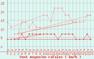 Courbe de la force du vent pour Salamanca