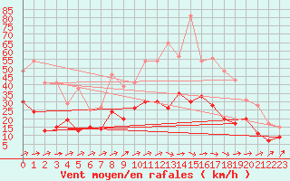 Courbe de la force du vent pour Villacoublay (78)