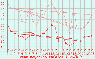 Courbe de la force du vent pour Salen-Reutenen