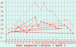 Courbe de la force du vent pour Tholey