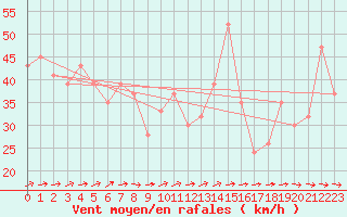 Courbe de la force du vent pour Capo Carbonara