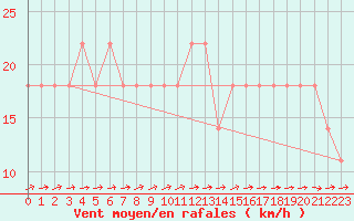 Courbe de la force du vent pour Casement Aerodrome