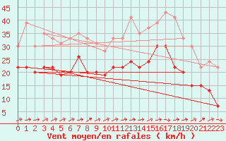 Courbe de la force du vent pour Melun (77)