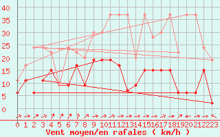 Courbe de la force du vent pour Boltigen