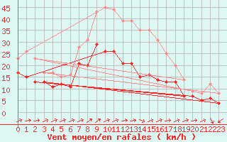 Courbe de la force du vent pour Tholey