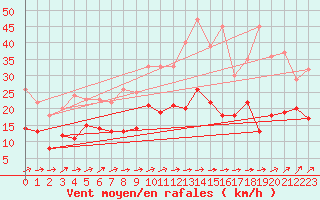 Courbe de la force du vent pour Dinard (35)