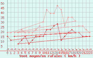 Courbe de la force du vent pour Roissy (95)