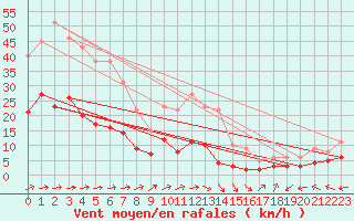 Courbe de la force du vent pour Langres (52) 