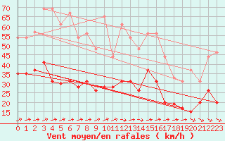 Courbe de la force du vent pour Lanvoc (29)