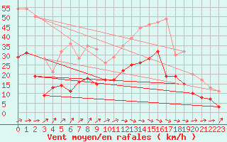 Courbe de la force du vent pour Angoulme - Brie Champniers (16)