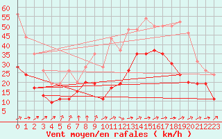 Courbe de la force du vent pour Cognac (16)