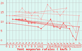 Courbe de la force du vent pour Ploumanac