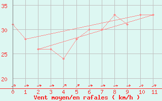 Courbe de la force du vent pour la bouée 62050