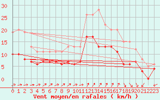 Courbe de la force du vent pour Cazaux (33)