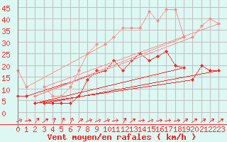 Courbe de la force du vent pour Angermuende