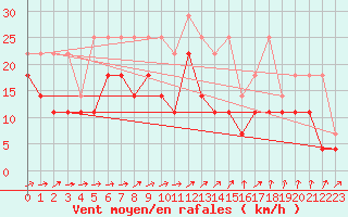 Courbe de la force du vent pour Muenchen, Flughafen