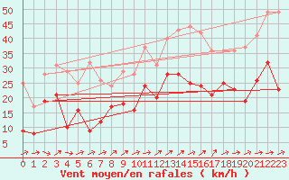 Courbe de la force du vent pour Figari (2A)