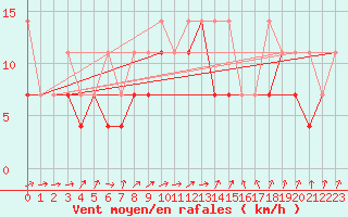 Courbe de la force du vent pour Ketrzyn