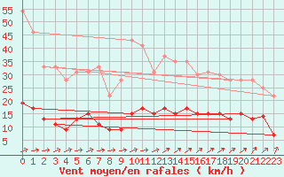 Courbe de la force du vent pour Charleville-Mzires (08)