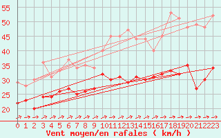 Courbe de la force du vent pour Ummendorf
