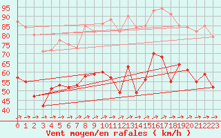 Courbe de la force du vent pour Weinbiet