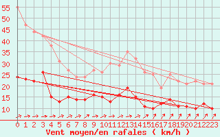 Courbe de la force du vent pour Langres (52) 