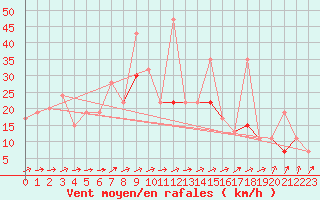 Courbe de la force du vent pour Tetuan / Sania Ramel