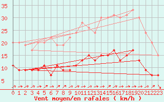 Courbe de la force du vent pour Angers-Beaucouz (49)