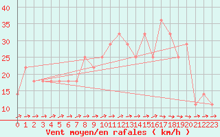 Courbe de la force du vent pour Gurteen