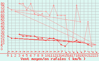 Courbe de la force du vent pour Brunnenkogel/Oetztaler Alpen