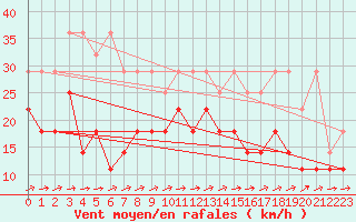 Courbe de la force du vent pour Gottfrieding