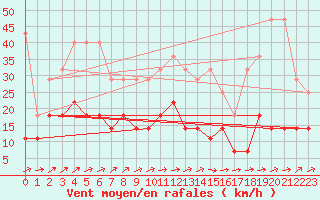 Courbe de la force du vent pour Constance (All)
