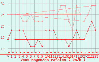 Courbe de la force du vent pour Aix-la-Chapelle (All)