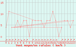 Courbe de la force du vent pour Warth